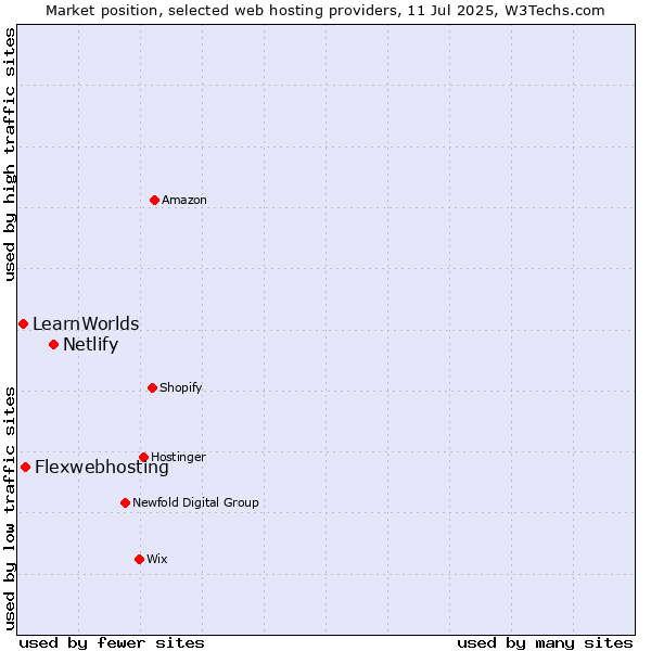 Market position of Netlify vs. Flexwebhosting vs. LearnWorlds