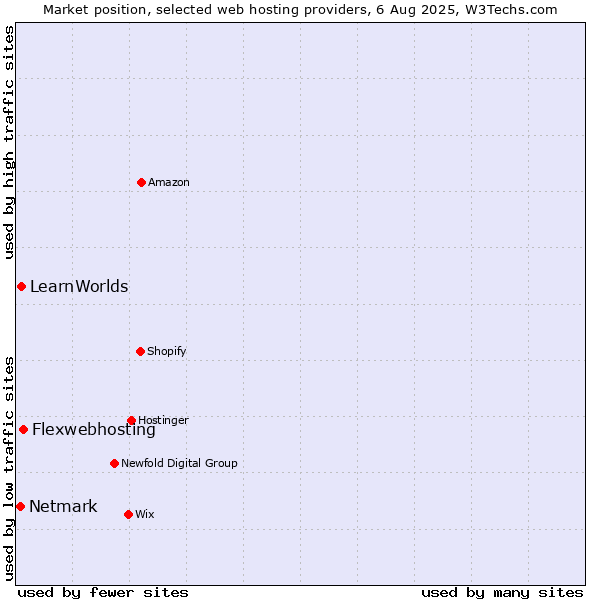 Market position of Flexwebhosting vs. LearnWorlds vs. Netmark