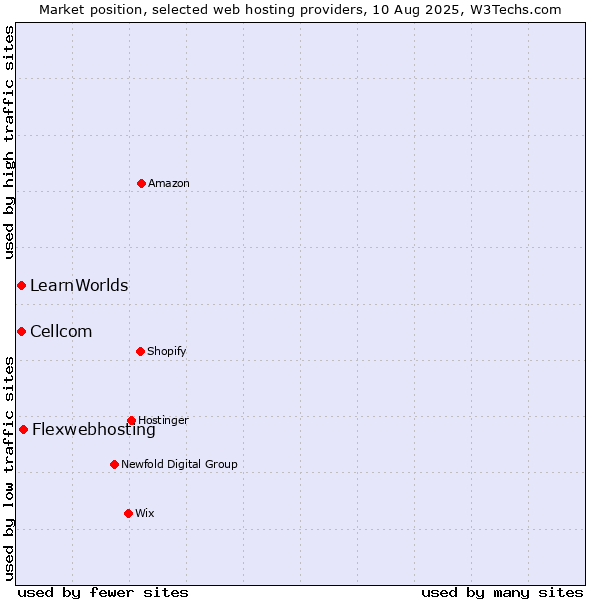 Market position of Flexwebhosting vs. Cellcom vs. LearnWorlds