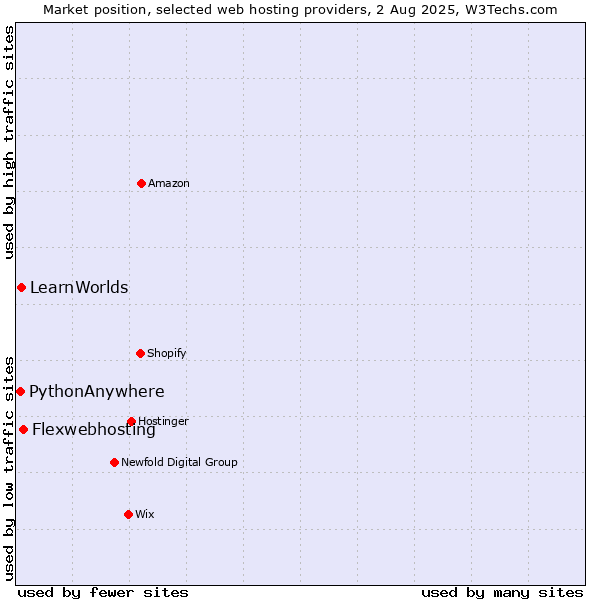 Market position of Flexwebhosting vs. LearnWorlds vs. PythonAnywhere