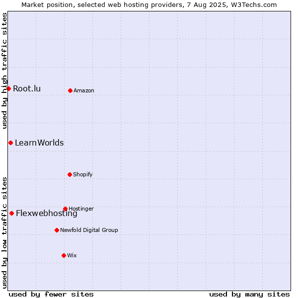 Market position of Flexwebhosting vs. LearnWorlds vs. Root.lu