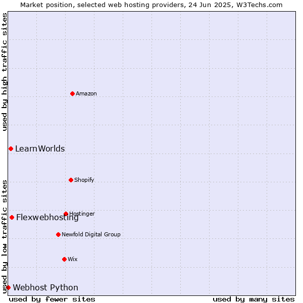 Market position of Flexwebhosting vs. LearnWorlds vs. Webhost Python