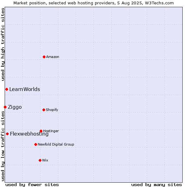 Market position of Flexwebhosting vs. LearnWorlds vs. Ziggo