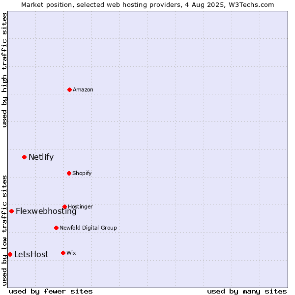 Market position of Netlify vs. Flexwebhosting vs. LetsHost