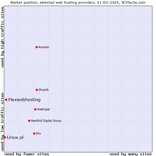 Market position of Flexwebhosting vs. Linux.pl
