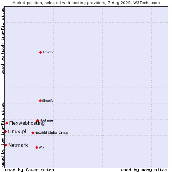 Market position of Flexwebhosting vs. Netmark vs. Linux.pl