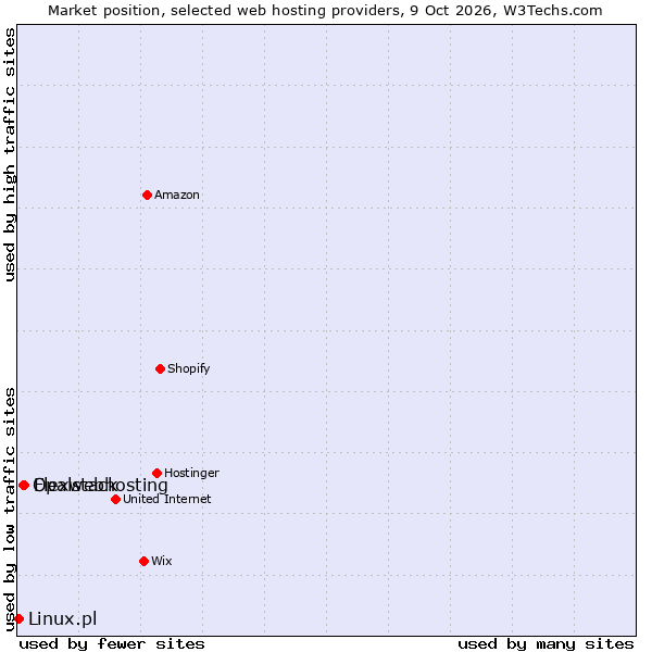 Market position of Flexwebhosting vs. Opalstack vs. Linux.pl