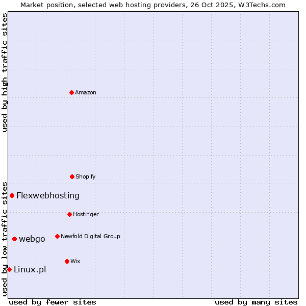 Market position of webgo vs. Flexwebhosting vs. Linux.pl