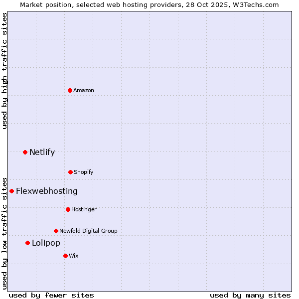 Market position of Lolipop vs. Netlify vs. Flexwebhosting