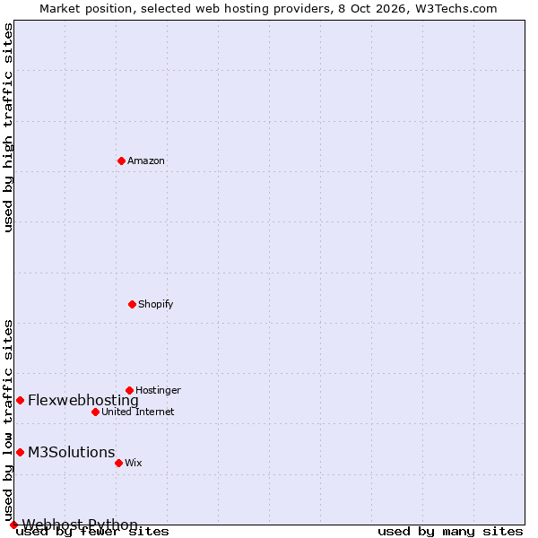 Market position of M3Solutions vs. Flexwebhosting vs. Webhost Python