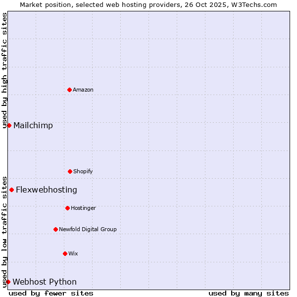 Market position of Flexwebhosting vs. Mailchimp vs. Webhost Python