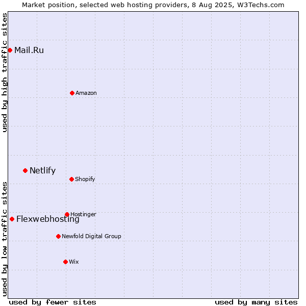 Market position of Netlify vs. Flexwebhosting vs. Mail.Ru