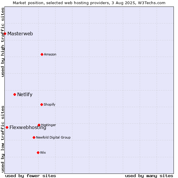Market position of Netlify vs. Flexwebhosting vs. Masterweb