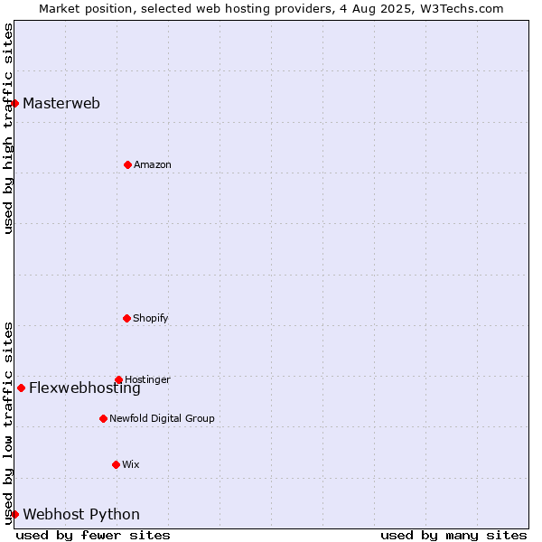 Market position of Flexwebhosting vs. Webhost Python vs. Masterweb