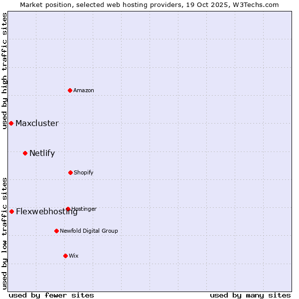 Market position of Netlify vs. Flexwebhosting vs. Maxcluster
