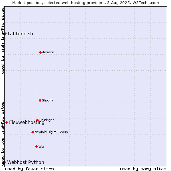 Market position of Flexwebhosting vs. Latitude.sh vs. Webhost Python