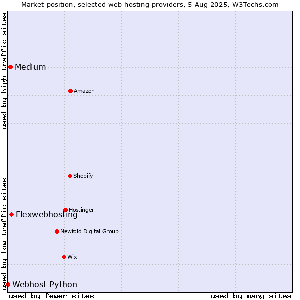 Market position of Flexwebhosting vs. Medium vs. Webhost Python