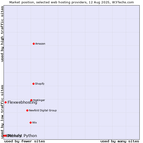 Market position of Menufy vs. Flexwebhosting vs. Webhost Python