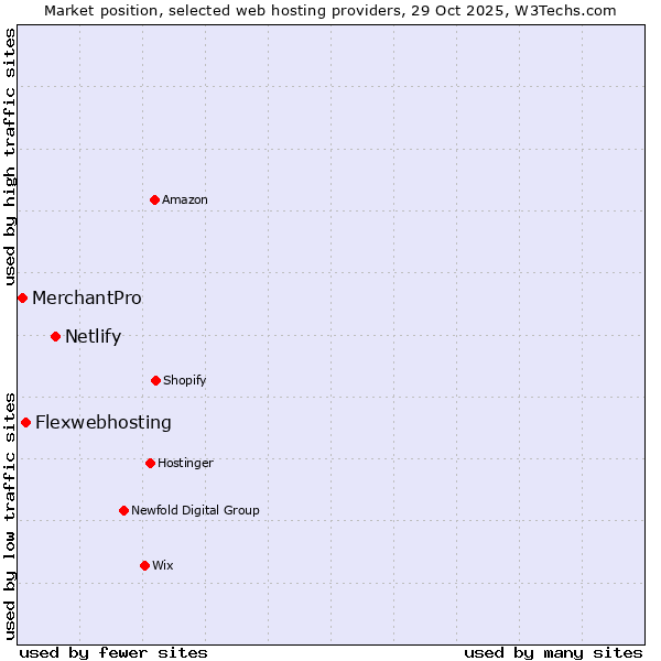 Market position of Netlify vs. Flexwebhosting vs. MerchantPro