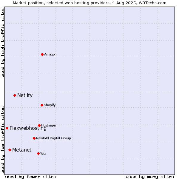 Market position of Netlify vs. Metanet vs. Flexwebhosting