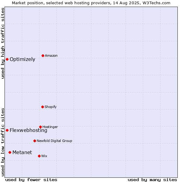 Market position of Metanet vs. Optimizely vs. Flexwebhosting