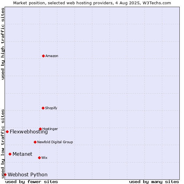 Market position of Metanet vs. Flexwebhosting vs. Webhost Python
