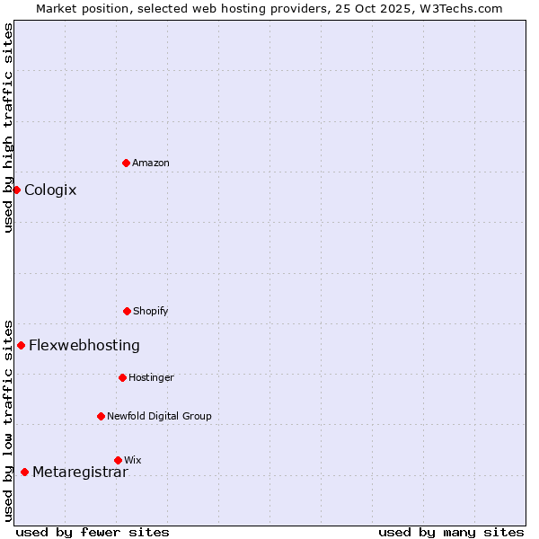 Market position of Metaregistrar vs. Flexwebhosting vs. Cologix