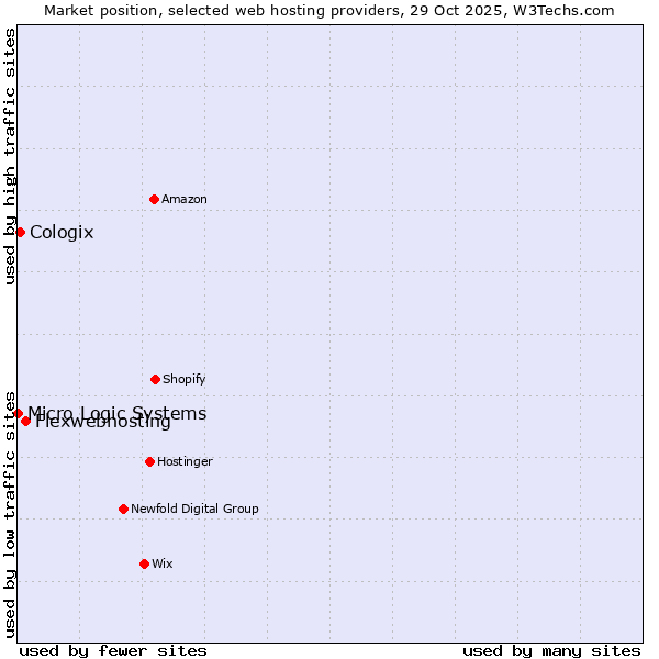 Market position of Flexwebhosting vs. Cologix vs. Micro Logic Systems