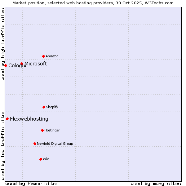 Market position of Microsoft vs. Flexwebhosting vs. Cologix