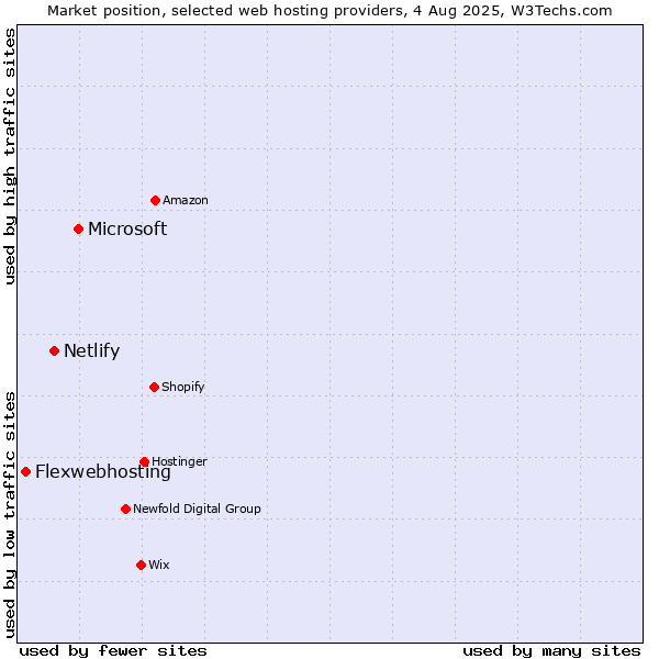 Market position of Microsoft vs. Netlify vs. Flexwebhosting