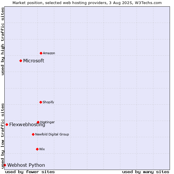Market position of Microsoft vs. Flexwebhosting vs. Webhost Python