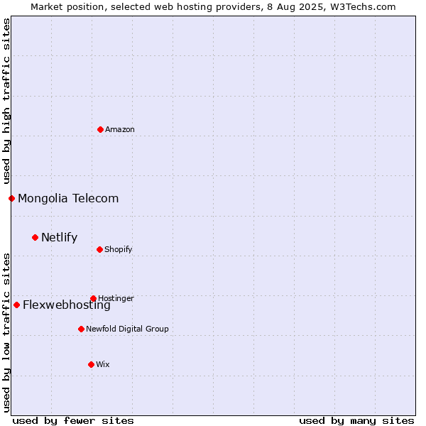 Market position of Netlify vs. Flexwebhosting vs. Mongolia Telecom