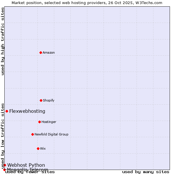 Market position of Flexwebhosting vs. Webhost Python vs. Mongolia Telecom