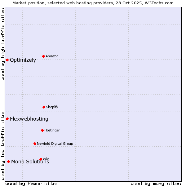 Market position of Mono Solutions vs. Optimizely vs. Flexwebhosting