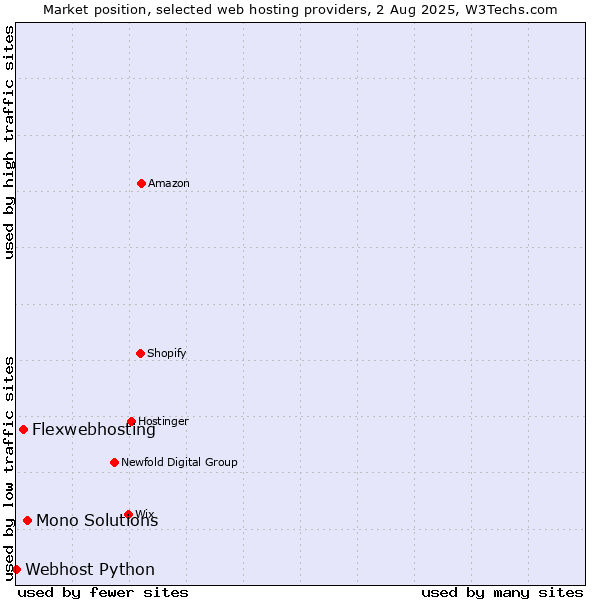 Market position of Mono Solutions vs. Flexwebhosting vs. Webhost Python
