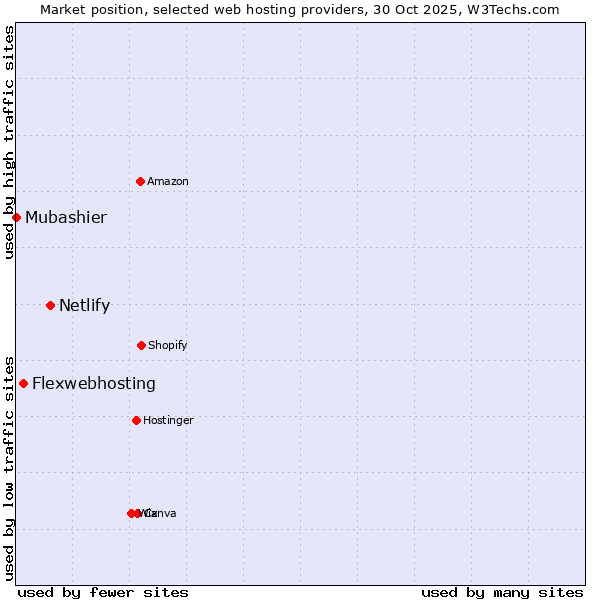 Market position of Netlify vs. Flexwebhosting vs. Mubashier