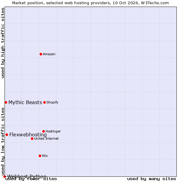Market position of Flexwebhosting vs. Mythic Beasts vs. Webhost Python