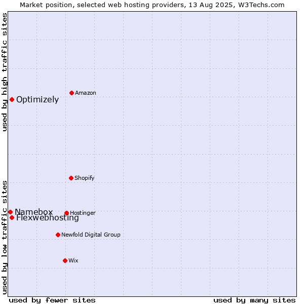 Market position of Optimizely vs. Flexwebhosting vs. Namebox