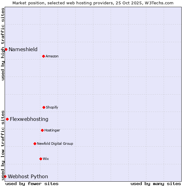 Market position of Flexwebhosting vs. Nameshield vs. Webhost Python