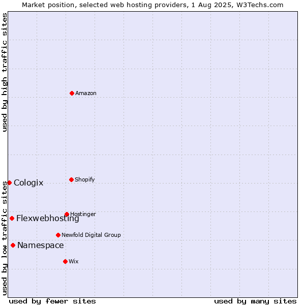Market position of Namespace vs. Flexwebhosting vs. Cologix