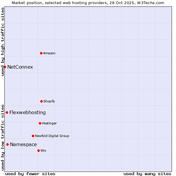 Market position of Namespace vs. Flexwebhosting vs. NetConnex
