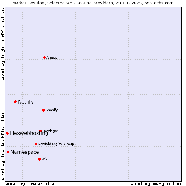 Market position of Netlify vs. Namespace vs. Flexwebhosting