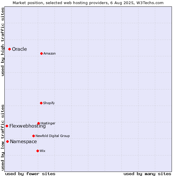Market position of Oracle vs. Namespace vs. Flexwebhosting