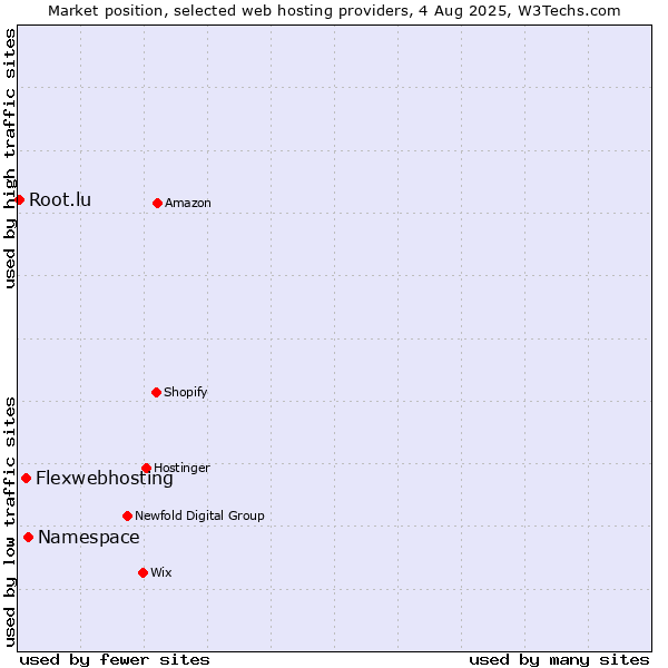 Market position of Namespace vs. Flexwebhosting vs. Root.lu