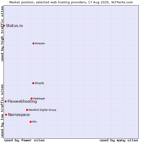 Market position of Namespace vs. Flexwebhosting vs. Status.io