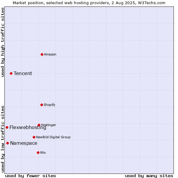 Market position of Tencent vs. Namespace vs. Flexwebhosting