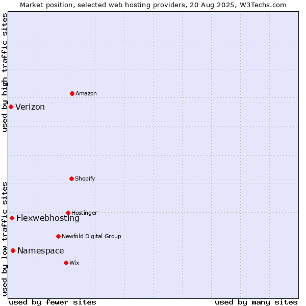 Market position of Namespace vs. Flexwebhosting vs. Verizon