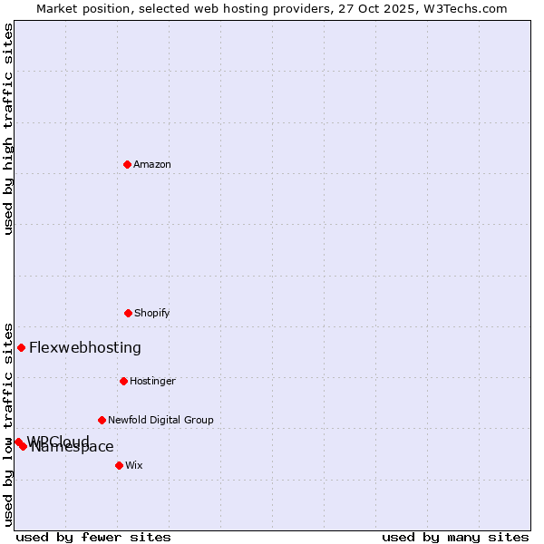 Market position of Namespace vs. Flexwebhosting vs. WPCloud