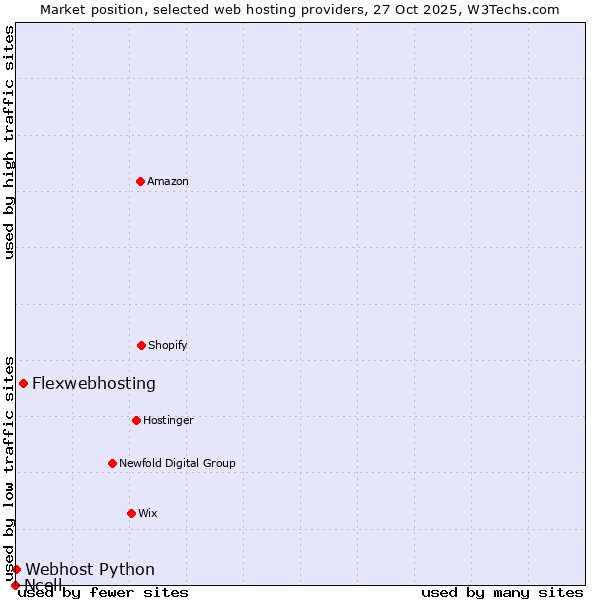 Market position of Flexwebhosting vs. Webhost Python vs. Ncell