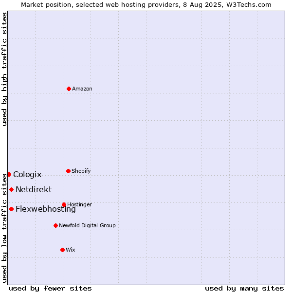 Market position of Flexwebhosting vs. Netdirekt vs. Cologix